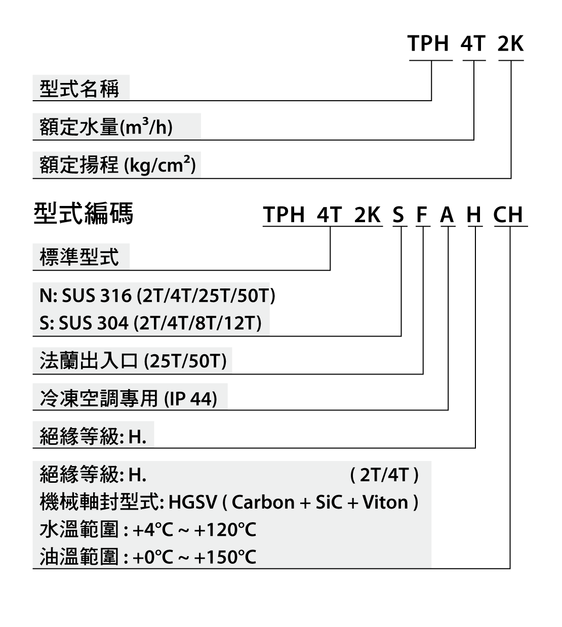 TPH50T 水平多段离心式泵浦(图1)